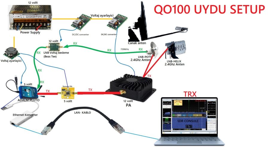 QO-100 Uydusu Yer İstasyonumuzu Ankara’da Dernek Merkezimizde Kurduk