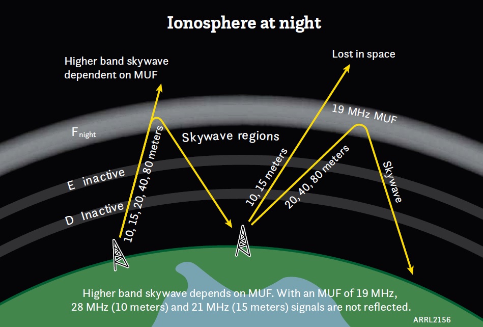 Gece İyonosfer Tabakaları