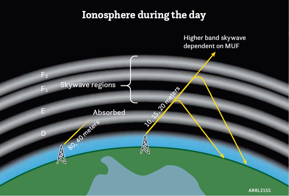 Gündüz İyonosfer Tabakaları